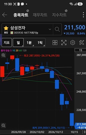 [특징주] 외국인, 삼성전자·SK하이닉스 '팔자'...기관은 '사자' - 뉴스 썸네일 이미지