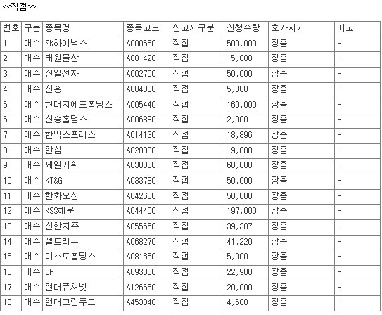[공시] 10월 16일, 코스피 상장사 54개 종목 자사주 매수 신청 - 뉴스 썸네일 이미지