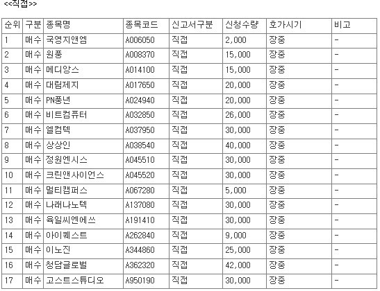 [공시] 10월 16일, 코스닥 상장사 72개 종목 자사주 매수 신청 - 뉴스 썸네일 이미지