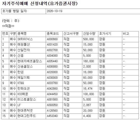 [공시] 10월 19일, 코스피 상장사 45개 종목 자사주 매수 신청 - 뉴스 썸네일 이미지