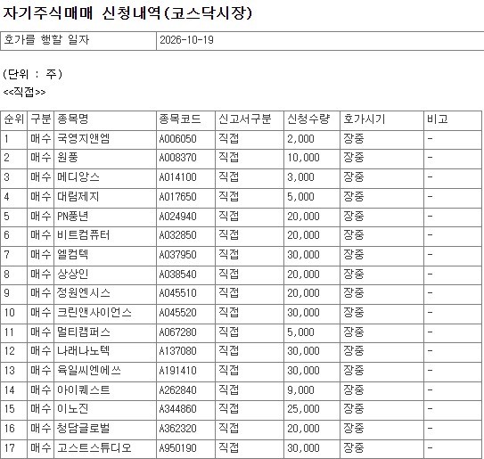 [공시] 10월 19일, 코스닥 상장사 64개 종목 자사주 매수 신청 - 뉴스 썸네일 이미지