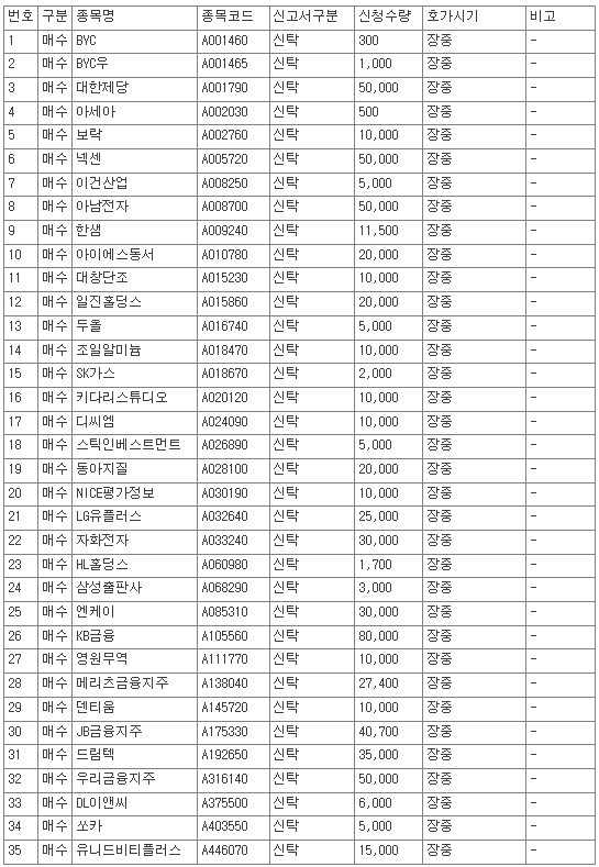 [공시] 10월 20일, 코스피 상장사 50개 종목 자사주 매수 신청 - 뉴스 썸네일 이미지