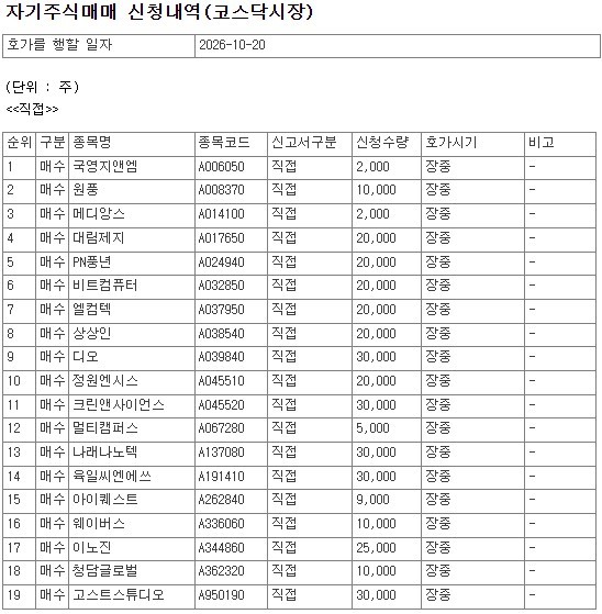 [공시] 10월 20일, 코스닥 상장사 70개 종목 자사주 매수 신청 - 뉴스 썸네일 이미지