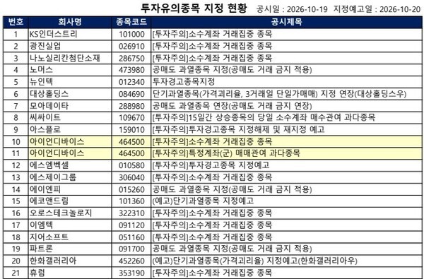 [공시] 뉴인텍 '투자경고', 노머스·에이엔피·파트론 '공매도 금지' 등... - 뉴스 썸네일 이미지