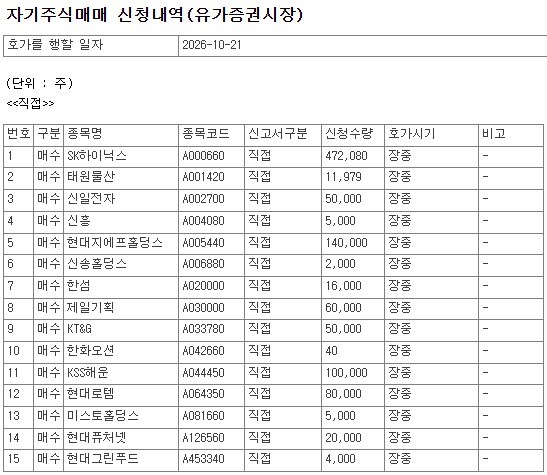 [공시] 10월 21일, 코스피 상장사 51개 종목 자사주 매수 신청 - 뉴스 썸네일 이미지