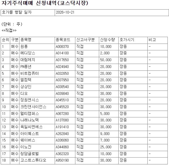 [공시] 10월 21일, 코스닥 상장사 73개 종목 자사주 매수 신청 - 뉴스 썸네일 이미지