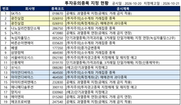 [공시] 형지I&C '거래정지 예고', 에코프로비엠·SK가스 등 11개 종목 공... - 뉴스 썸네일 이미지