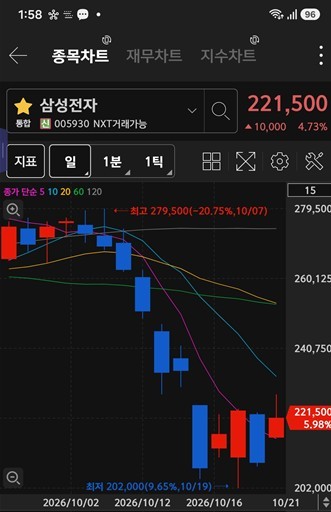 [특징주] 외국인·기관, 삼성전자 러브콜...한화생명은 팔자~ - 뉴스 썸네일 이미지