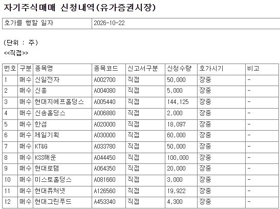 [공시] 10월 22일, 코스피 상장사 47개 종목 자사주 매수 신청 - 뉴스 썸네일 이미지