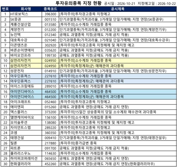 [공시] 뉴인텍·파트론 '공매도 금지', HT로보틱스·자이언트스텝 투자... - 뉴스 썸네일 이미지