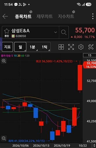 [특징주] 외국인·기관, '삼성E&A' 러브콜...신규 상장 '엠에스바이오' 순... - 뉴스 썸네일 이미지
