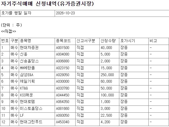 [공시] 10월 23일, 코스피 상장사 46개 종목 자사주 매수 신청 - 뉴스 썸네일 이미지