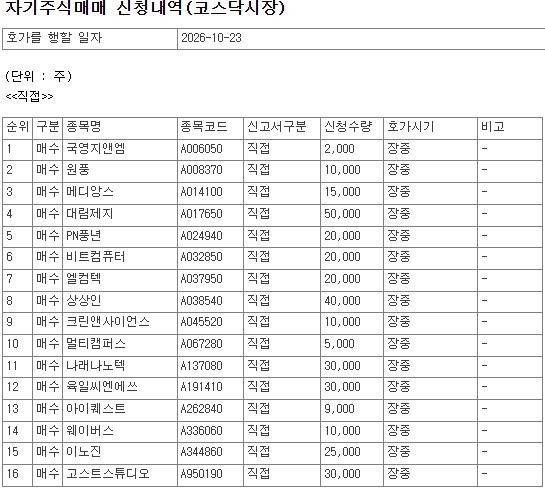 [공시] 10월 23일, 코스닥 상장사 80개 종목 자사주 매수 신청 - 뉴스 썸네일 이미지