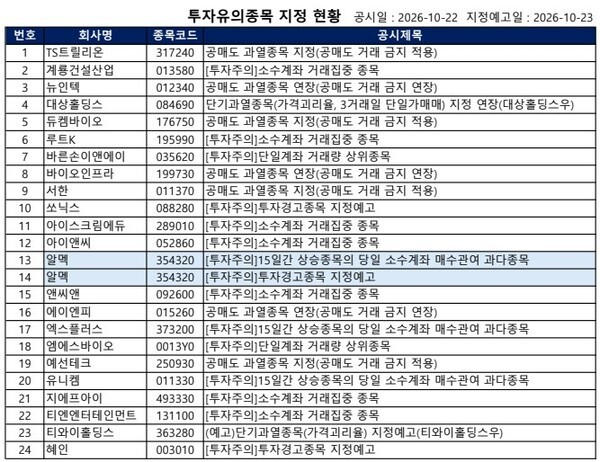 [공시] TS트릴리온·서한 '공매도 금지', 알멕·쏘닉스 '투자경고 예고'... - 뉴스 썸네일 이미지