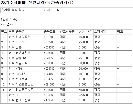 [공시] 10월 26일, 코스피 상장사 44개 종목 자사주 매수 신청 - 뉴스 썸네일 이미지