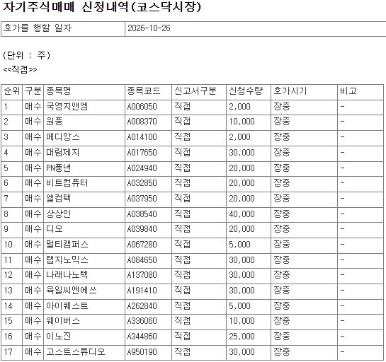 [공시] 10월 26일, 코스닥 상장사 72개 종목 자사주 매수 신청 - 뉴스 썸네일 이미지
