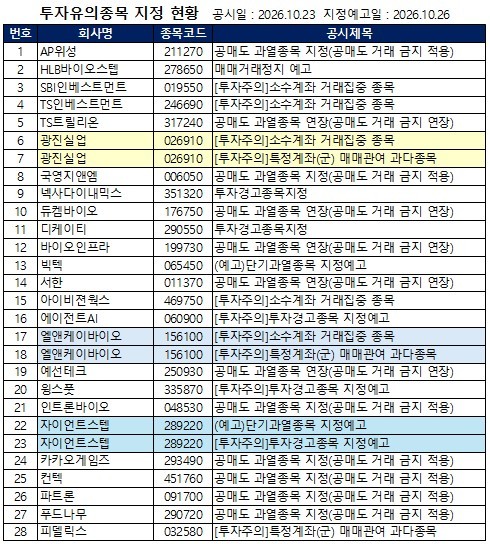 [공시] HLB바이오스텝 '거래정지 예고', 넥사다이내믹스·디케이티 투자... - 뉴스 썸네일 이미지