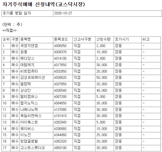 [공시] 10월 27일, 코스닥 상장사 81개 종목 자사주 매수 신청 - 뉴스 썸네일 이미지