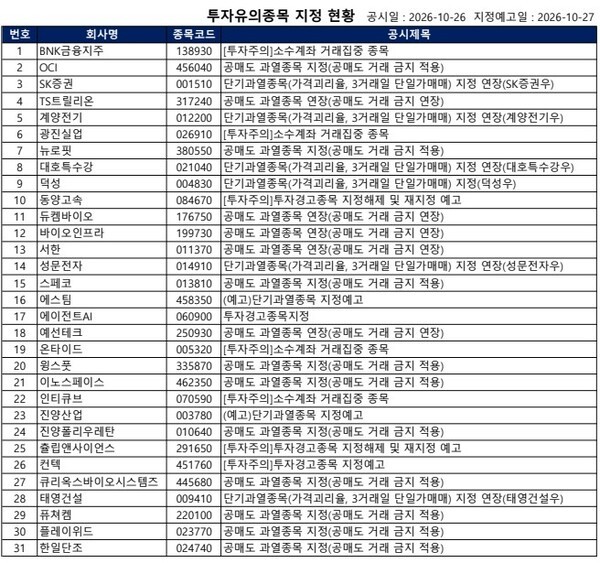 [공시] 에이전트AI '투자경고', OCI·뉴로핏 '공매도 금지' 등...31건 - 뉴스 썸네일 이미지