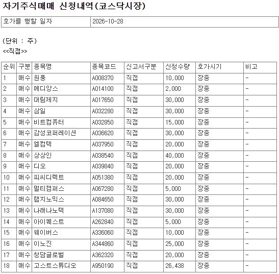 [공시] 10월 28일, 코스닥 상장사 80개 종목 자사주 매수 신청 - 뉴스 썸네일 이미지