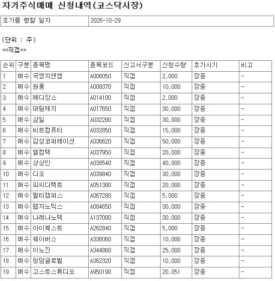 [공시] 10월 29일, 코스닥 상장사 80개 종목 자사주 매수 신청 - 뉴스 썸네일 이미지