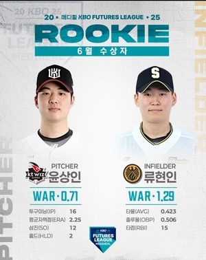 KT <b>윤상인</b>·상무 류현인, 6월 <b>퓨처스</b>리그 '<b>루키</b>상' 수상