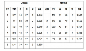 <b>상무</b> V14-한화 V4… 진짜 승부는 이제부터