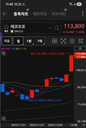 [특징주] 외인·기관, 2차전지 대장주 에코프로 '쌍끌이' - 뉴스 썸네일 이미지