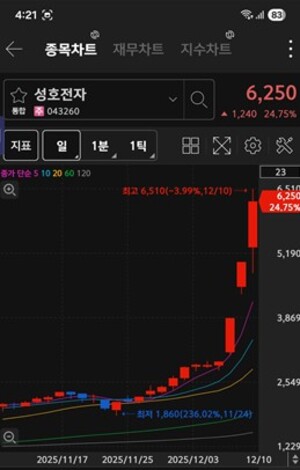 "인도서 통했다" 성호전자 급등... 바이젠셀·클로봇 등 '신고가' 행진 동... - 뉴스 썸네일 이미지