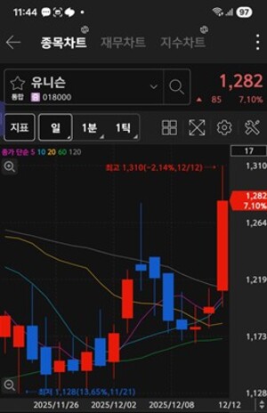 [매매 상위] 기관 '삼성전자·엑셈', 외국인 'SG·유니슨' 매수 집중 - 뉴스 썸네일 이미지