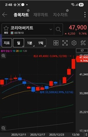 [특징주] 외국인 '대우건설' 깜짝 매수... 기관은 '코리아써키트' 찜 - 뉴스 썸네일 이미지