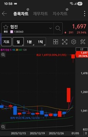 [특징주] 외국인 '협진' 쓸어담고 '삼성전자' 매도... 기관은 '미래에셋... - 뉴스 썸네일 이미지