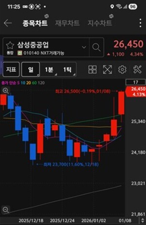 [특징주] 삼성중공업·주성엔지니어링, 외국인·기관 '동반 매수'...삼성... - 뉴스 썸네일 이미지