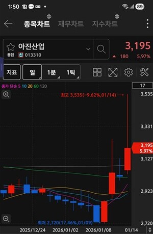 [특징주] 아진산업·포스코DX·비트플래닛·엔비알모션 - 뉴스 썸네일 이미지