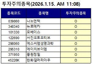 [투자주의] 한화갤러리아우·모베이스·나노엔텍 등 8개 종목 - 뉴스 썸네일 이미지