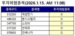 [투자위험] 인베니아 17%↓, 계양전기 9%↓... 투심 꽁꽁 - 뉴스 썸네일 이미지