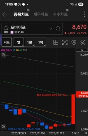 [특징주] TS트릴리온·모베이스전자 급등...삼성전자·LG전자 기관 매수... - 뉴스 썸네일 이미지