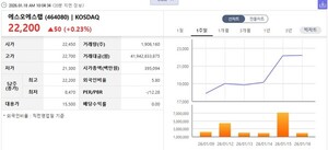 [공시] 에스오에스랩·유진로봇 등 5종목, 투자경고 지정 예고... 19일 '투... - 뉴스 썸네일 이미지