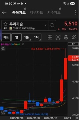 [특징주] 외국인·기관, 삼성중공업 '사고' 삼성전자 '팔고'...우리기술... - 뉴스 썸네일 이미지