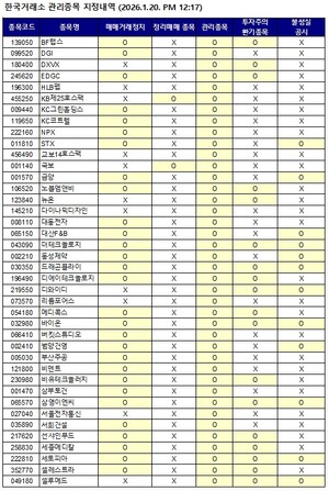 증시 '살생부' 88개사 명단...1월 20일 기준 관리종목 지정 현황 - 뉴스 썸네일 이미지