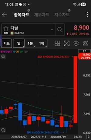 [특징주] 외국인 매도 '다날' 상한가 육박... 기관은 '한화갤러리아' 집... - 뉴스 썸네일 이미지
