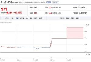 [특징주] 분자접착제 '잭팟' 기대감에 상한가... 비엘팜텍, '투자주의' 발... - 뉴스 썸네일 이미지