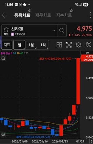 [브리핑] 신라젠·SNT에너지 급등... 외인·기관 '두산에너빌리티' 동반 ... - 뉴스 썸네일 이미지