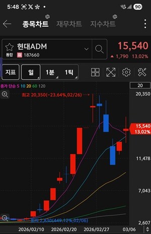 "20일 만에 5배" 현대ADM의 질주... 개미들 잠 못 드는 코스닥 - 뉴스 썸네일 이미지