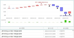 [공시] 블리츠웨이엔터·상상인증권·한국피아이엠 등 9종목 '투자주의... - 뉴스 썸네일 이미지