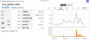 [특징주] 팬오션, 중동발 리스크에 5%대 약세...외국인 '줍줍' - 뉴스 썸네일 이미지