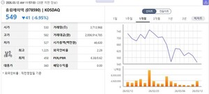 [특징주] 휴림에이텍, 무상감자·유상증자 공시...외국인 '사자' - 뉴스 썸네일 이미지