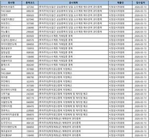 [공시] THE E&M·SKAI 등 32개 종목 '투자주의종목' 지정 - 뉴스 썸네일 이미지