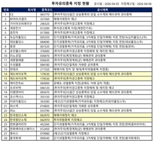 [공시] 한국첨단소재 '투자위험'·계양전기우 '투자경고' 등...28건 - 뉴스 썸네일 이미지