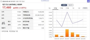 [특징주] 대우건설, 기흥1구역 재건축 확보... 용인·천안·수원서 '수주... - 뉴스 썸네일 이미지